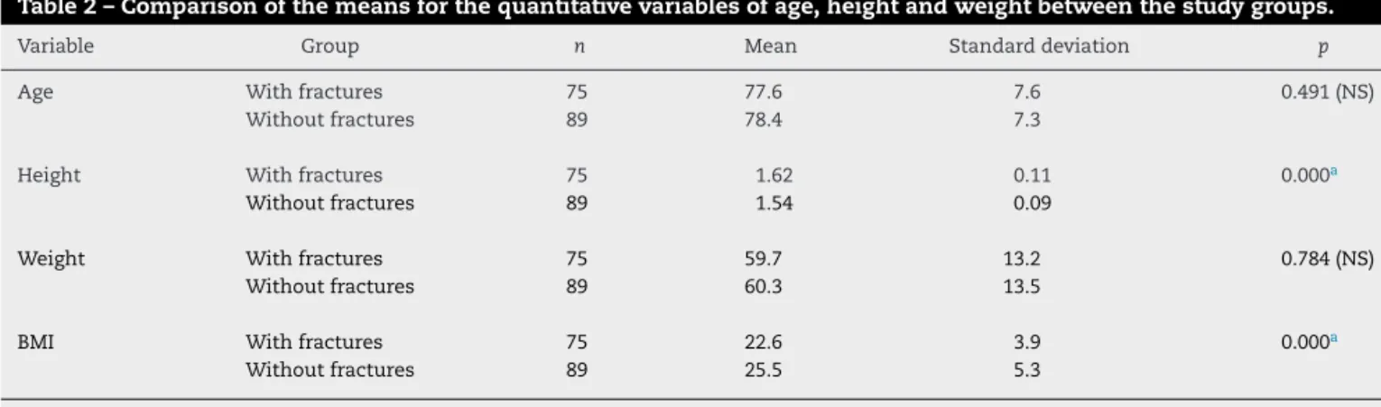 Table 2 – Comparison of the means for the quantitative variables of age, height and weight between the study groups.