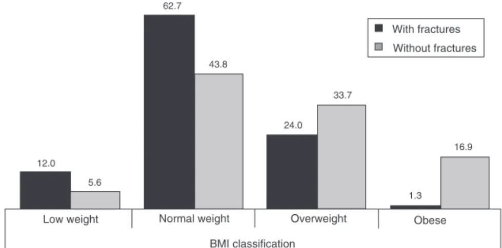 Fig. 2 – Description of the sample investigated according to the variable of BMI classification for the groups with fractures (n = 75 cases) and without fractures (n = 89 cases).