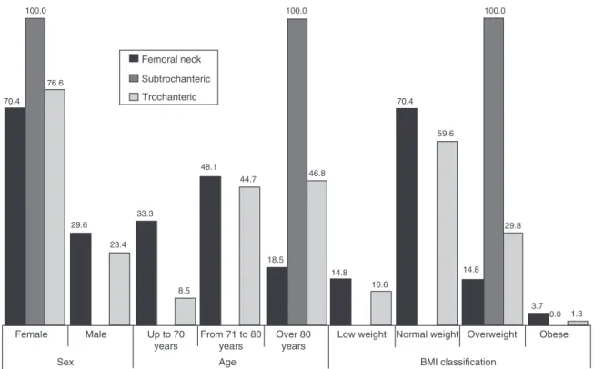 Fig. 3 – Comparison of sex, BMI and age in relation to the types of fracture that occurred, for the group with fractures alone (n = 75 cases).