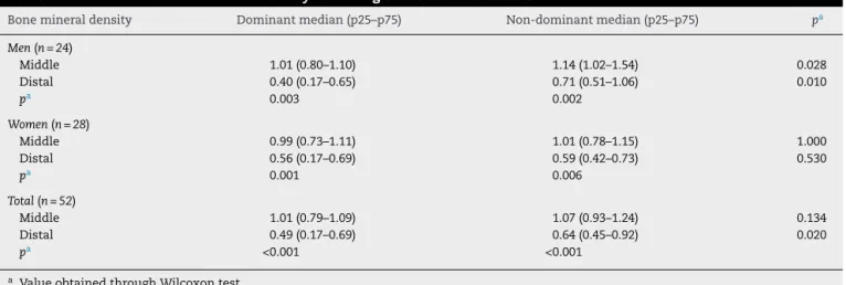 Table 2 – Evaluation of bone mineral density according to the dominant side.