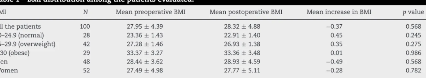 Table 1 – BMI distribution among the patients evaluated.