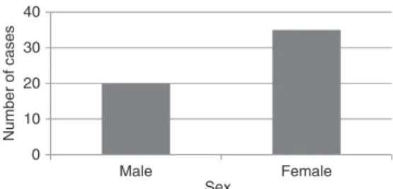 Fig. 1 – Number of cases according to gender.