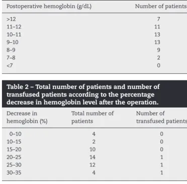 Table 1 – Number of patients according to the postoperative hemoglobin assay value.