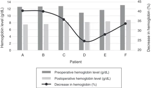 Fig. 4 – Pre and postoperative hemoglobin levels and percentage decrease in patients who underwent blood transfusion.
