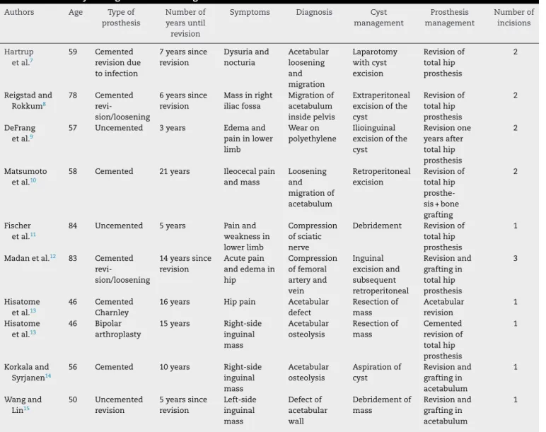 Table 1 – Summary of diagnoses and management of similar cases.