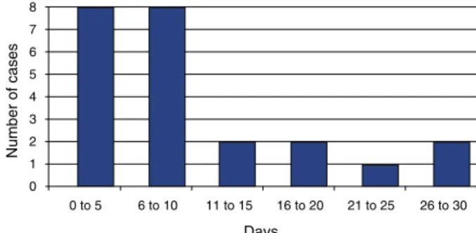 Fig. 4 – Length of time between the trauma and the definitive treatment.