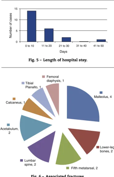 Fig. 5 – Length of hospital stay.
