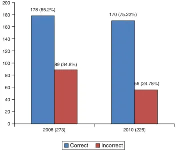 Fig. 1 – Drivers who used seat belts in the two evaluations in 2006 and 2010, without any significant change.