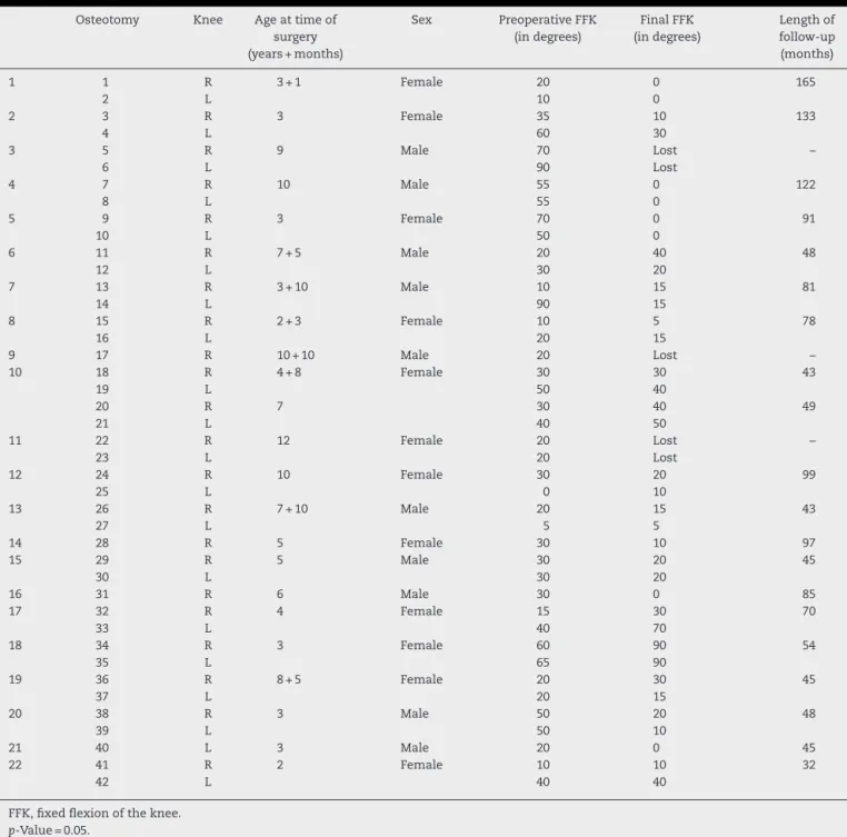 Table 1 – Clinical data.