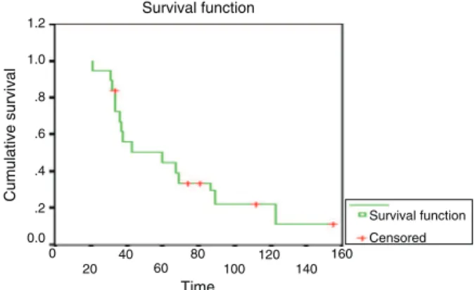 Table 4 – Correlation between degree of recurrence and length of evolution.