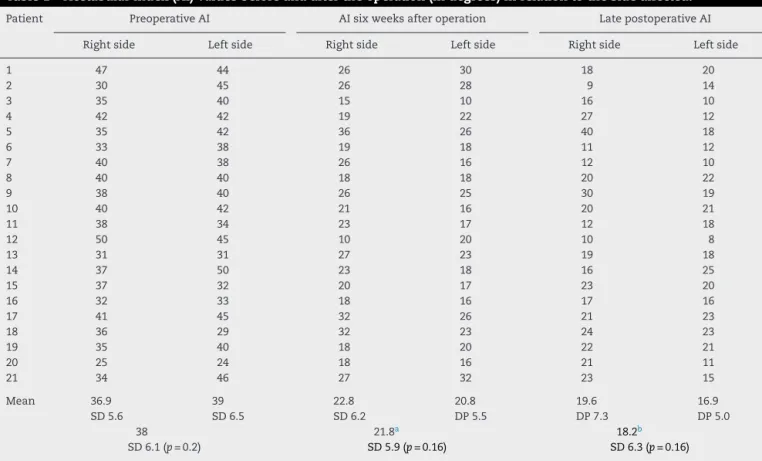 Table 1 – Acetabular index (AI) values before and after the operation (in degrees) in relation to the side affected.