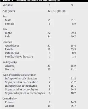 Table 1 – Characteristics of the sample. Variable n % Age (years) 42 ± 16 (10–80) Sex Male 51 91.1 Female 5 8.9 Side Right 22 39.3 Left 34 60.7 Location Quadriceps 31 55.4 Patella 19 33.9 Patella/TAT 5 8.9 Patella/sleeve fracture 1 1.8 Radiography Altered 