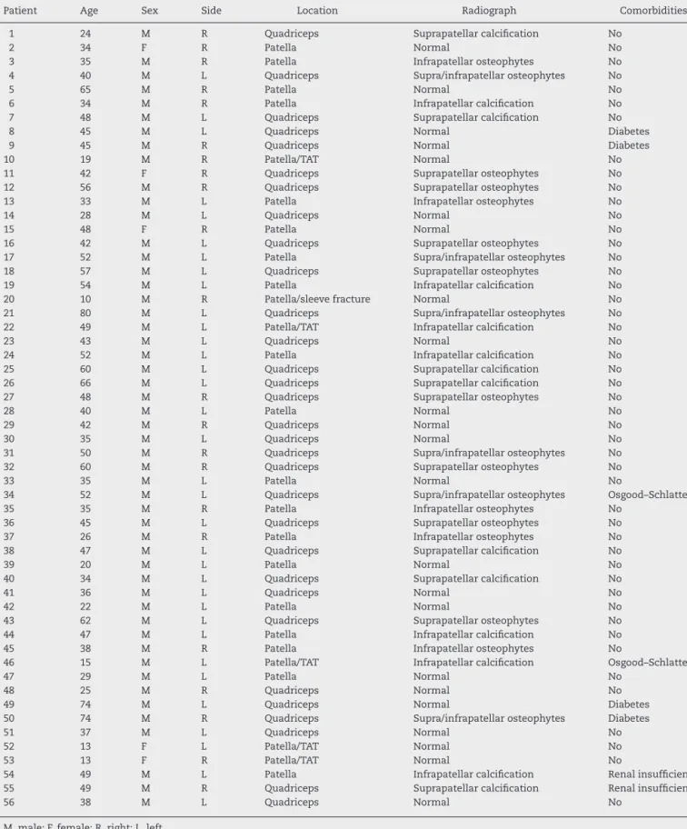 Table 2 – General data from the sample.