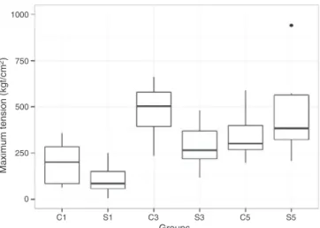 Fig. 4 – Boxplot showing distribution of the maximum tension among the groups.