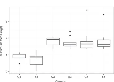 Fig. 5 – Boxplot of the distribution of maximum force among the groups.