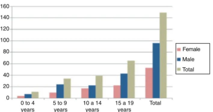 Fig. 1 – Notified transport accident cases among children and adolescents (up to 19 years of age), according to sex, who were attended at a teaching hospital in the southern zone of the city of São Paulo, in 2012.