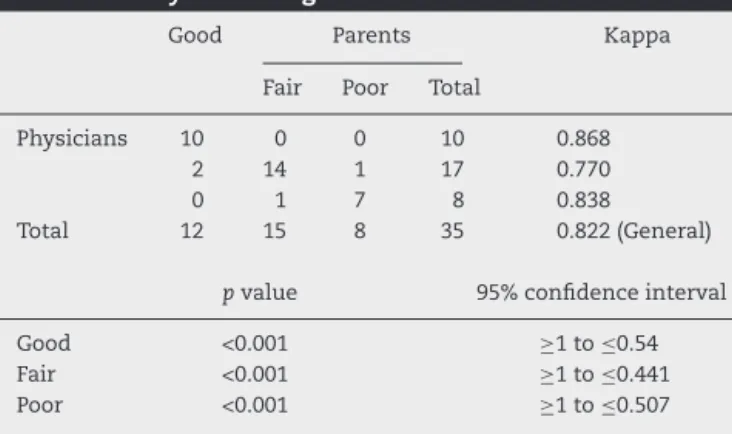 Table 2 – Kappa concordance table for the parents’ or guardians’ subjective evaluation and the objective evaluation by hand surgeons.