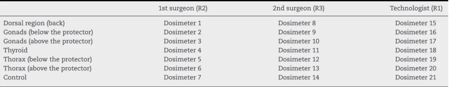 Table 1 – Anatomical distribution of the dosimeters according to the team members.