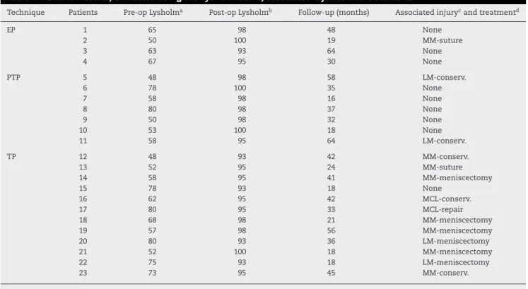 Table 2 – Clinical results, evaluated using the Lysholm score, associated injuries and treatment.