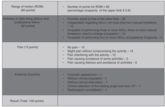Fig. 3 – Scores for anatomical and functional assessment of the elbow (Bruce et al.).