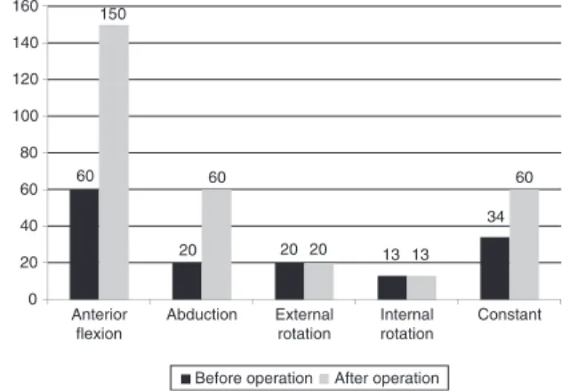 Fig. 1 – Mean range of motion and constant functional score before and after the operation.