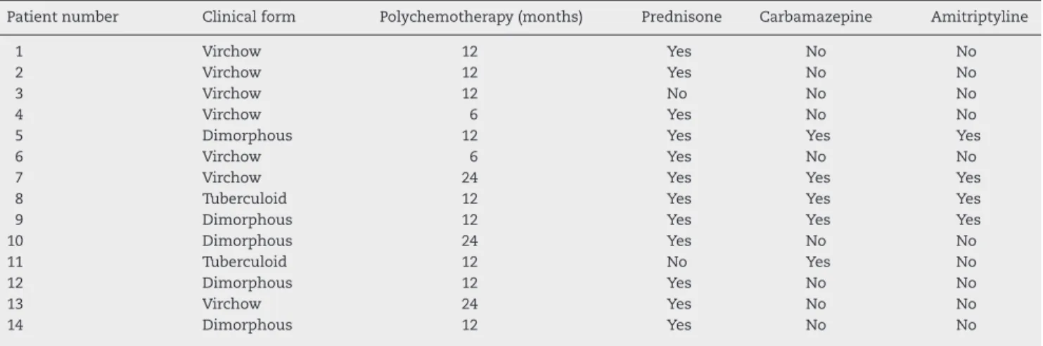 Table 1 – Patient number, clinical form and use of associated medications.