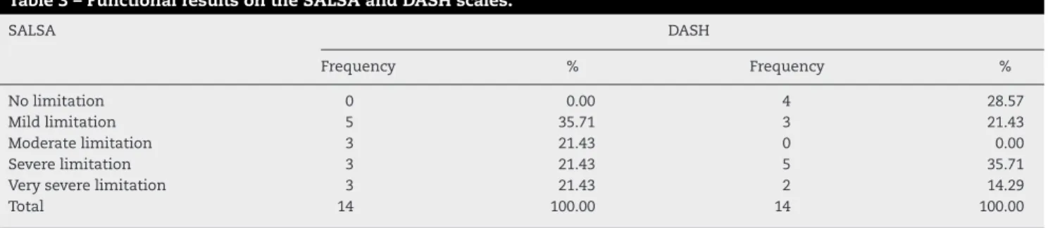 Table 3 – Functional results on the SALSA and DASH scales. SALSA DASH Frequency % Frequency % No limitation 0 0.00 4 28.57 Mild limitation 5 35.71 3 21.43 Moderate limitation 3 21.43 0 0.00 Severe limitation 3 21.43 5 35.71