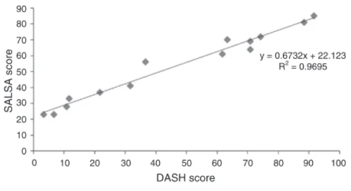 Fig. 3 – DASH score versus SALSA score.