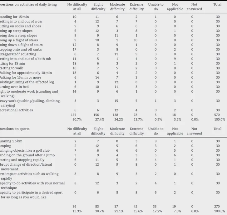 Table 1 – Pretest applied to 30 patients.