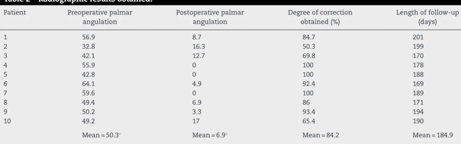 Table 2 – Radiographic results obtained.