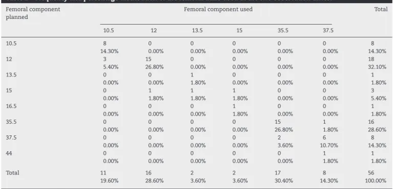 Table 2 – Frequency and percentage distribution of the femoral nails used at the two observation times.
