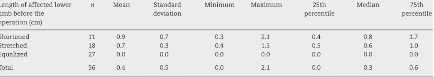 Table 5 – Description of the affected lower limb after the operation.