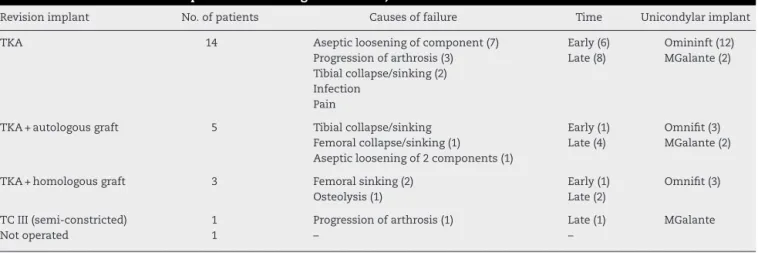 Table 1 – Distribution of the implants used during the revision, numbers of cases and time and cause of failure.