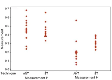 Fig. 5 – Boxplot of the measurements P and H according to the surgical technique used.