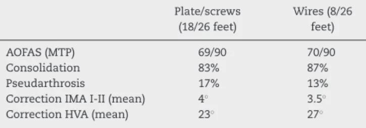 Table 2 – Comparison between the types of fixation in relation to the clinical and radiographic parameters of patients with rheumatoid arthritis who underwent forefoot reconstruction