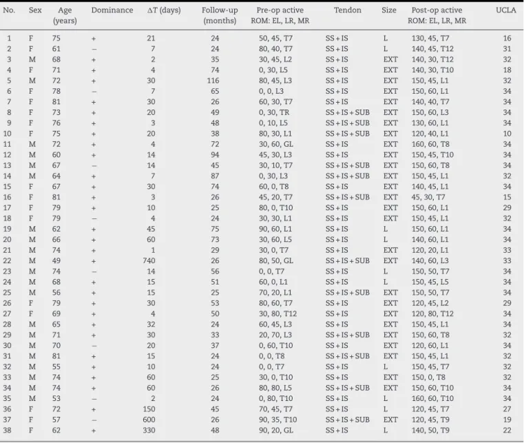 Table 1 – Data on the patients.