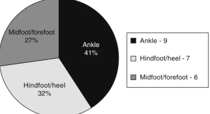 Fig. 1 – Distribution of the population studied according to the location of the injury.