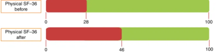 Fig. 8 – Mean scores for the physical variable of SF-36 before and after the operation.