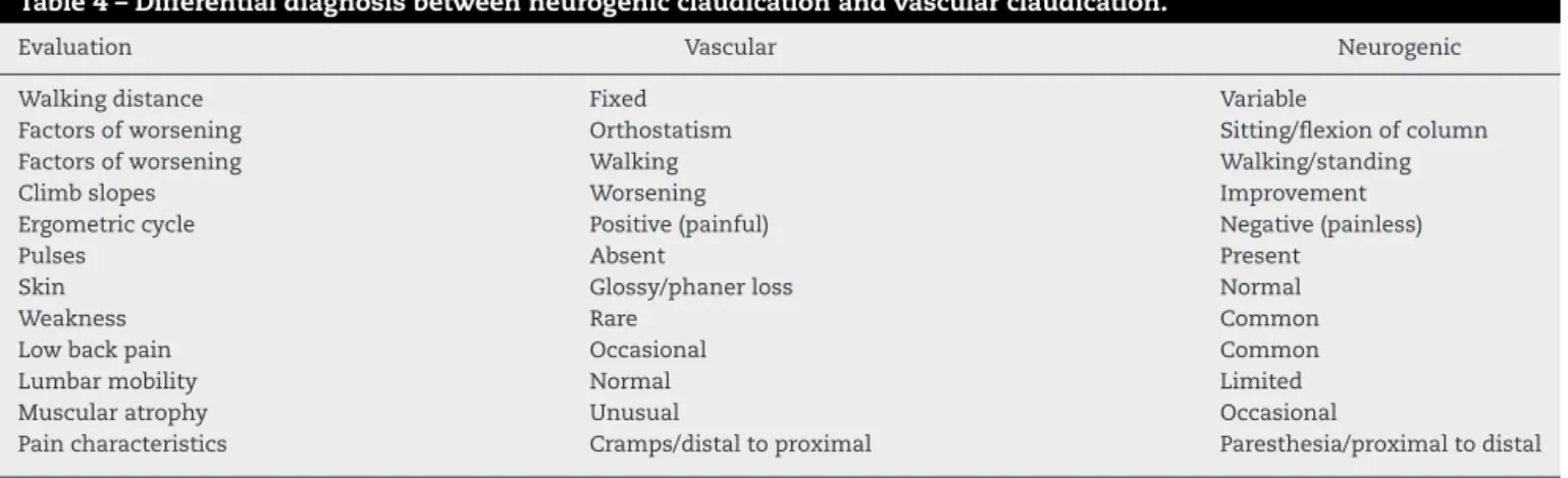 Table 4 – Differential diagnosis between neurogenic claudication and vascular claudication.