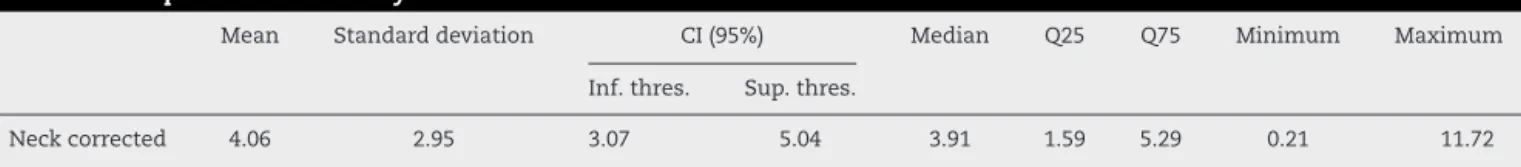 Table 7 – Displacement of the system in relation to the central axis.