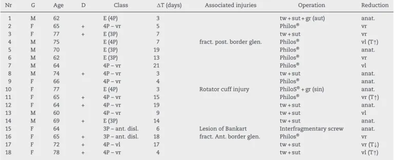 Table 1 – Demographic data of patients, classification of fractures, associated injuries, fracture reduction and fixation type.