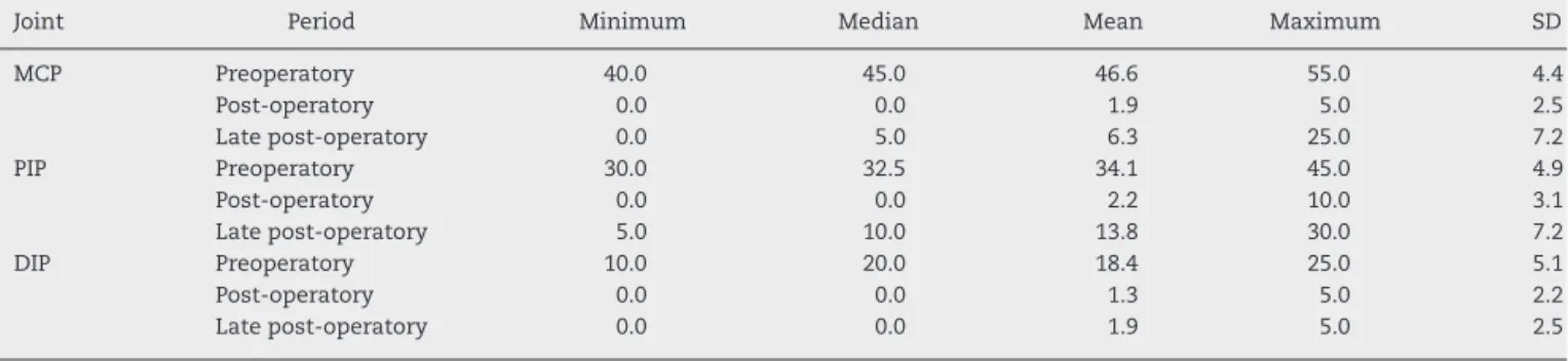 Table 3 – Values of minimum, median, mean, maximum and standard deviation (SD) for the angulation of the joints, according to joint and period.