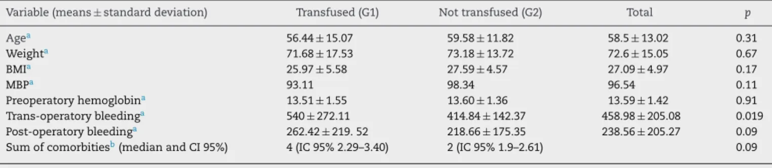 Table 1 – Risk factors among transfused (G1) and not transfused (G2) patients (comparison between means of parametric continuous variables and median of the nonparametric variable).