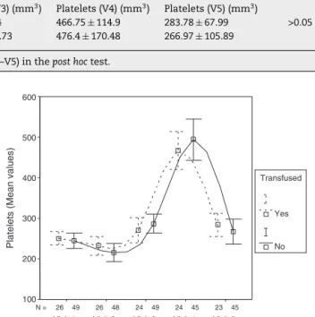 Fig. 1 – Laboratory hemoglobin curve among transfused and not transfused patients.