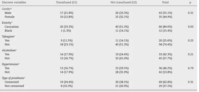 Table 3 – Risk factors among transfused (G1) and not transfused (G2) patients (association between discrete qualitative variables).