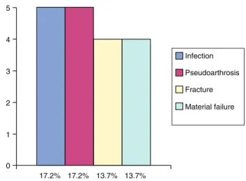 Table 1 – Comparison between AOFAS criteria in pre- pre-and post-operative period.