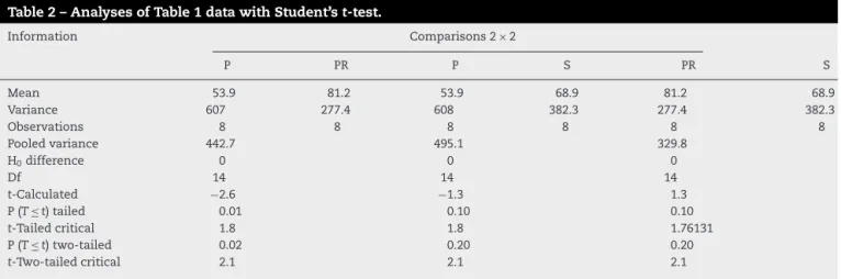 Table 2 – Analyses of Table 1 data with Student’s t -test.
