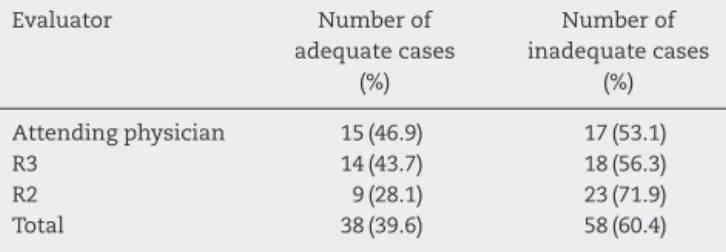 Table 5 – Evaluation according to experience. Evaluator Number of adequate cases (%) Number ofinadequate cases(%) Attending physician 15 (46.9) 17 (53.1) R3 14 (43.7) 18 (56.3) R2 9 (28.1) 23 (71.9) Total 38 (39.6) 58 (60.4)