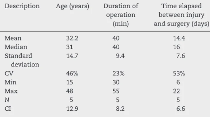 Table 2 – Complete description for age, duration of operation and time elapsed from injury to surgery.