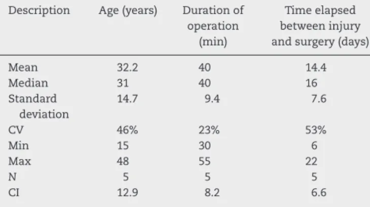 Table 2 – Complete description for age, duration of operation and time elapsed from injury to surgery.